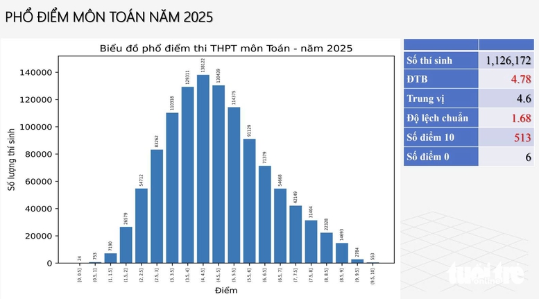 CẬP NHẬT: Công bố phổ điểm thi tốt nghiệp THPT 2025- Ảnh 3.