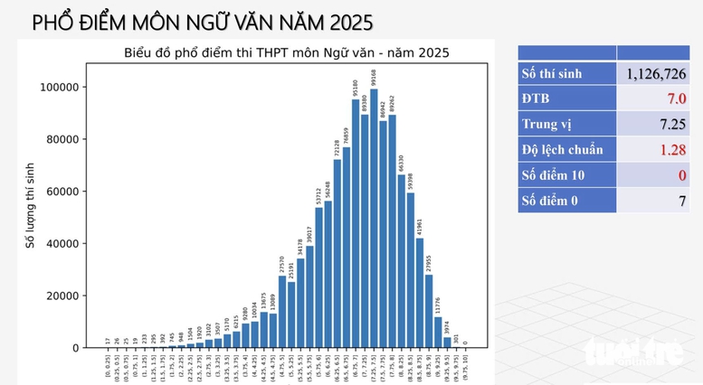 CẬP NHẬT: Công bố phổ điểm thi tốt nghiệp THPT 2025- Ảnh 2.